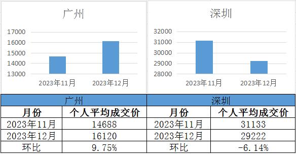 【廣深拍牌】2023年12月廣深車牌競價結(jié)果出爐！